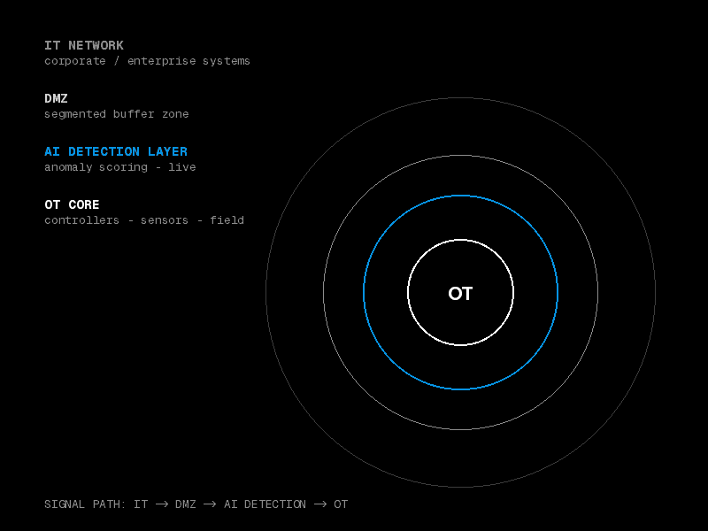 Concentric ring diagram showing signal path from IT network through DMZ and AI detection layer to OT core in industrial cybersecurity