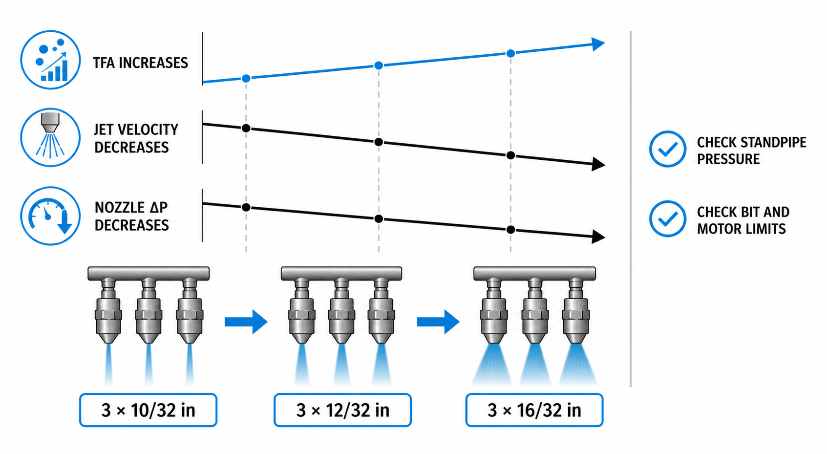 Drill bit nozzle size sensitivity showing TFA increasing while jet velocity and nozzle pressure loss decrease