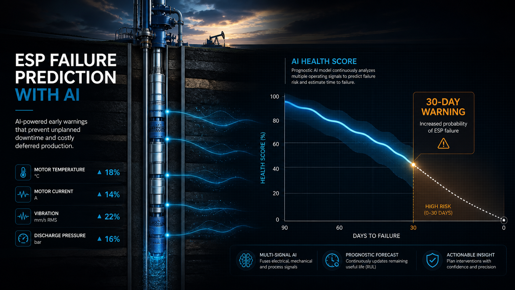 How AI Predicts ESP Failures Before They Happen