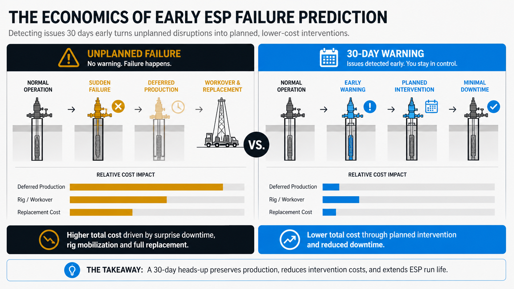 Chart showing cost savings and failure modes detected early by AI predictive maintenance for electrical submersible pumps