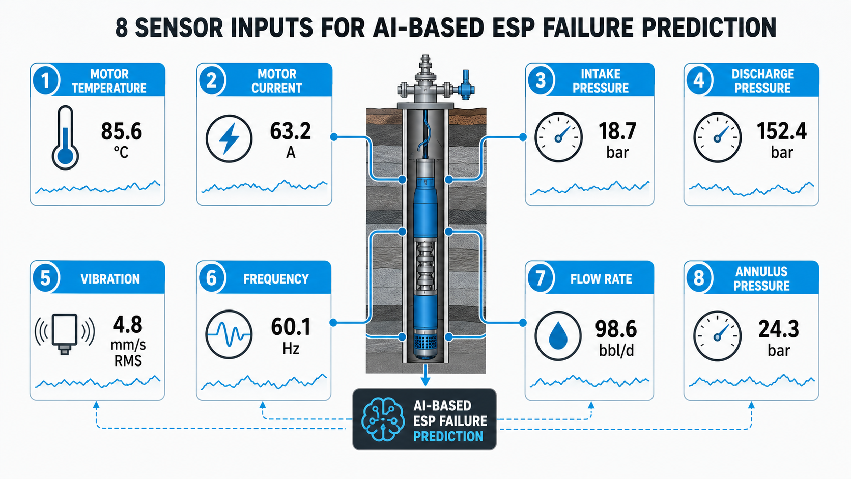 Diagram of eight ESP sensor inputs including motor temperature, current and pressure used for AI failure prediction