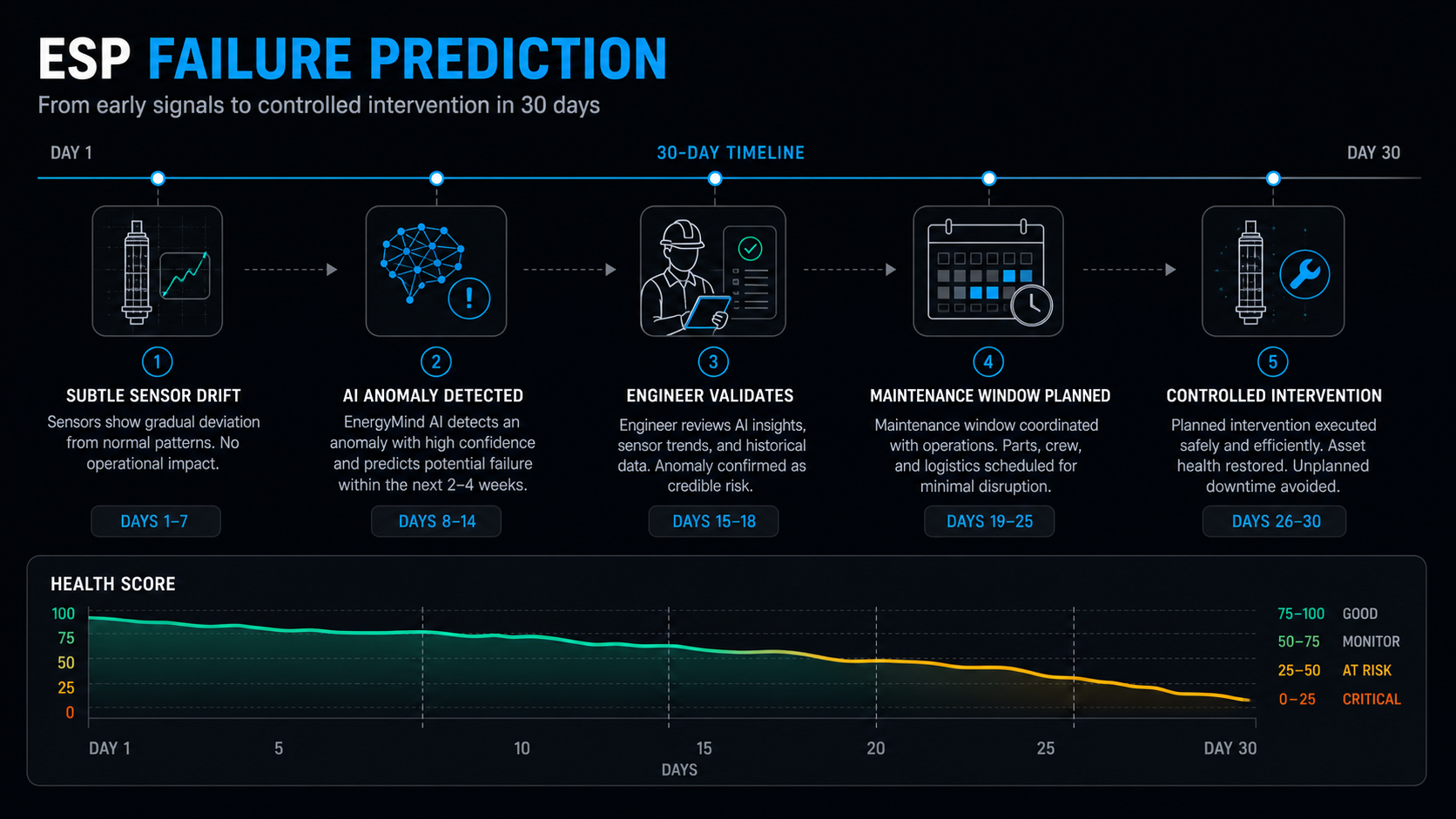 Timeline showing 30 day AI predictive maintenance window from early drift detection to planned ESP intervention