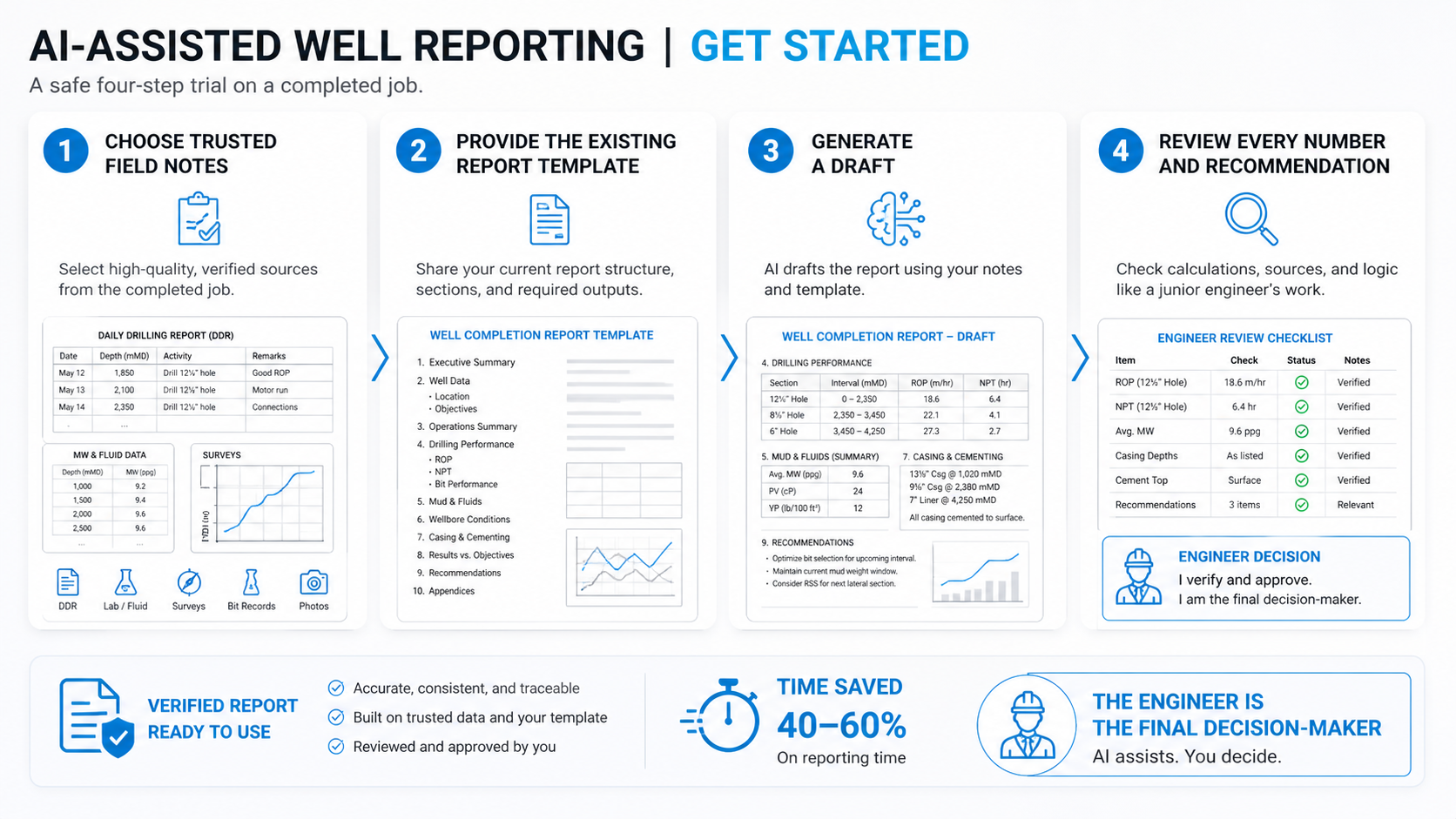 Four-step safe trial for AI-assisted well reporting using a non-sensitive report and engineering review