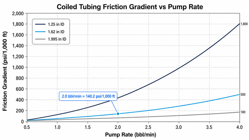 Coiled tubing friction pressure gradient versus pump rate for 1.25, 1.62 and 1.995-inch internal diameters