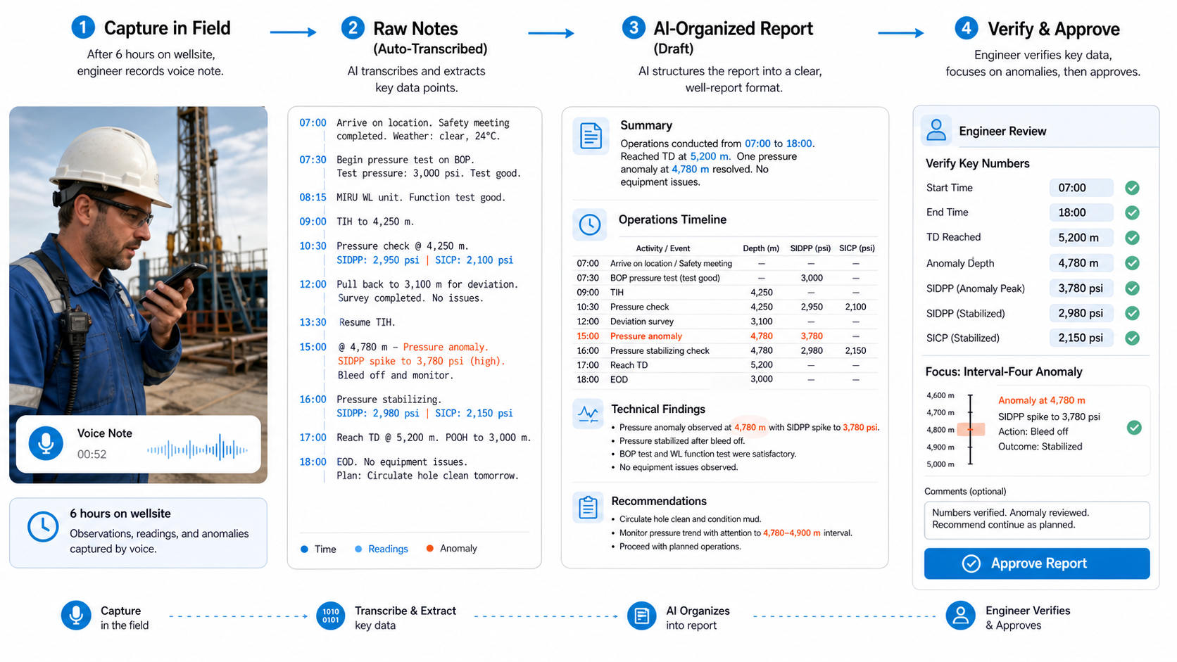 Workflow from field voice notes and facts to an AI-organized well report draft followed by engineer verification