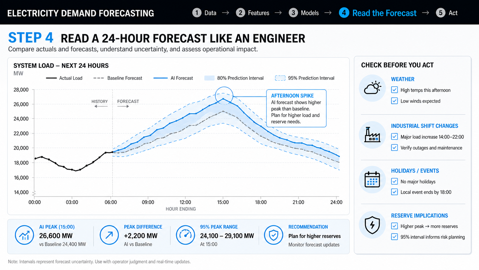 Next-day electricity demand forecast review with prediction interval, peak timing and residual checks