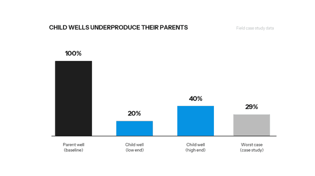 chart of child well production output compared to parent well in unconventional shale, frac hit interference case study