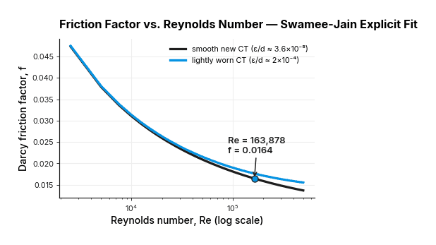 Chart of Darcy friction factor versus Reynolds number for coiled tubing using the Swamee-Jain explicit correlation