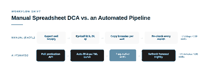 Manual spreadsheet decline curve analysis workflow versus automated AI production forecasting pipeline