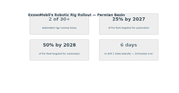 Stat cards showing ExxonMobil automated drilling rig rollout targets in the Permian Basin through 2028
