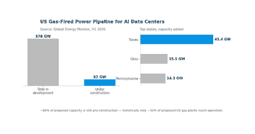 Chart of US gas-fired power capacity in development for AI data centers by state, Texas Ohio Pennsylvania