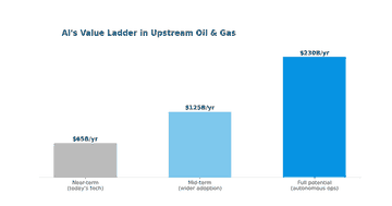 Bar chart of McKinsey's AI value ladder for upstream oil and gas, near-term 65 billion dollars to full potential 230 billion dollars annually