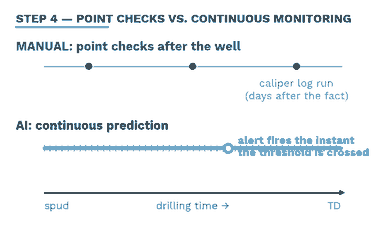 Comparison diagram of manual point-check caliper logs versus continuous AI casing wear monitoring during drilling with alert threshold