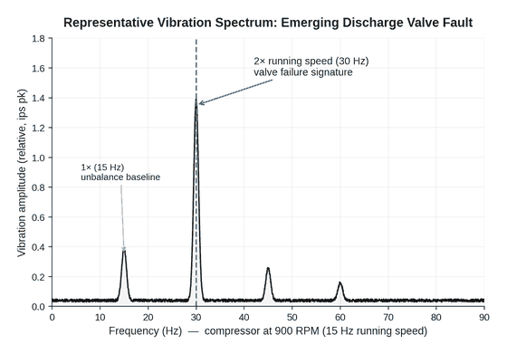FFT vibration spectrum showing 2x running speed peak signaling compressor discharge valve failure