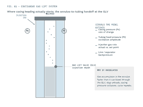 Continuous gas lift well schematic showing casing, tubing, gas lift valve, and casing heading instability signals monitored by AI