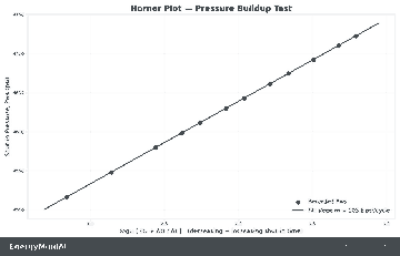 Horner plot chart of shut-in pressure versus log Horner time ratio with a semi-log straight line fit for pressure transient analysis