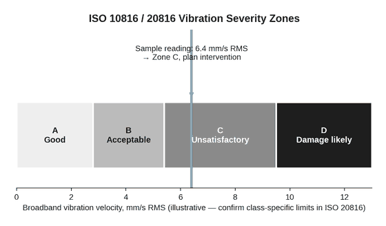 ISO 10816 20816 vibration severity zones chart A B C D for gas compressor condition monitoring