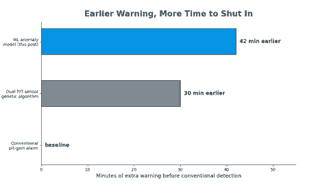 Bar chart showing early kick detection lead time in minutes for conventional pit-gain alarm versus dual pressure-temperature sensors versus machine learning anomaly model