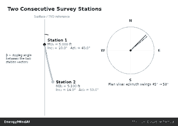 Diagram of two consecutive directional survey stations showing measured depth, inclination, and azimuth used in the minimum curvature method
