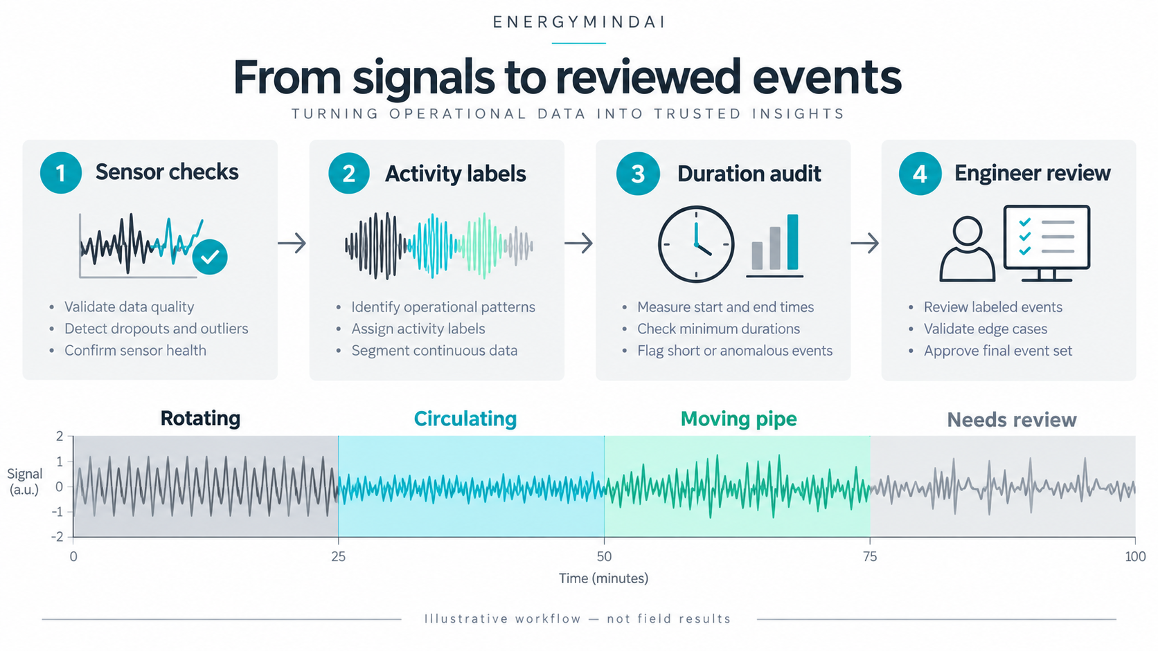 Rig state detection workflow from sensor checks to activity labels, duration audit and engineer review