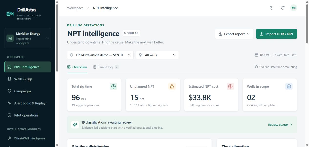 DrillAstra dashboard displaying the synthetic campaign with 96 logged hours, 15 NPT hours, 15.62 percent NPT and estimated exposure