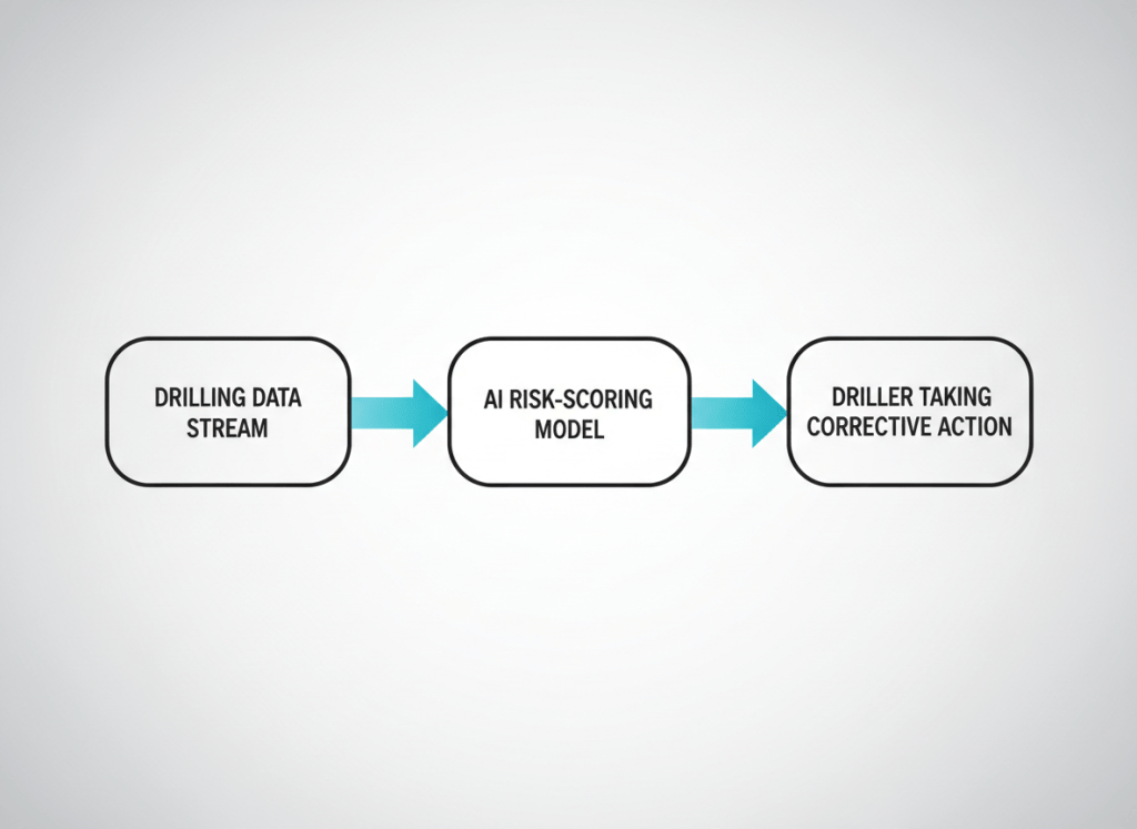 Workflow diagram from real-time drilling data through an AI risk model to a driller corrective action