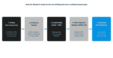 Flow diagram showing the AI digital oilfield data pipeline from sensor data through machine learning models to automated drilling decisions