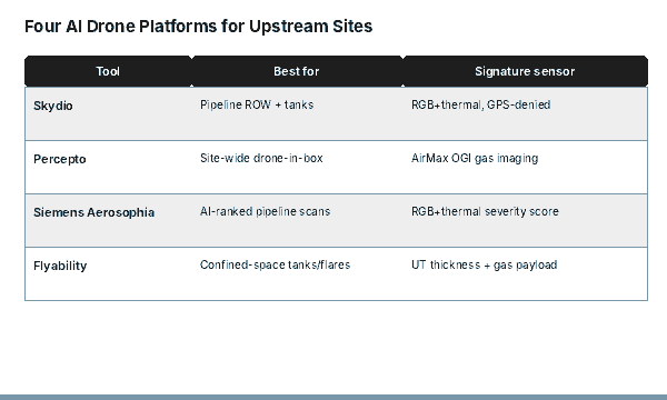 Comparison table of AI drone inspection tools Skydio Percepto Siemens Aerosophia Flyability for oil and gas pipeline and wellpad inspection