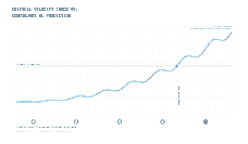 Chart contrasting periodic Turner critical velocity gas well checks against a continuous AI liquid loading prediction risk trend from SCADA data, showing the detection gap before the well crosses the loading threshold