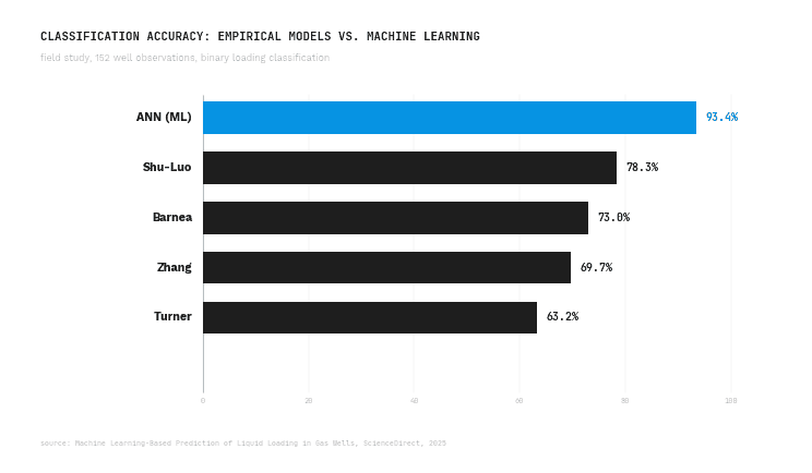 Bar chart comparing AI liquid loading prediction accuracy: ANN machine learning model at 93.4% versus Turner critical velocity model at 63.2%, Zhang 69.7%, Barnea 73.0%, and Shu-Luo 78.3%