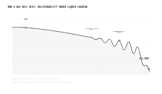 Illustration of gas well deliverability declining over time as liquid loading progresses from stable flow through intermittent heading to the well dying, showing where gas well deliverability AI models flag the loading onset