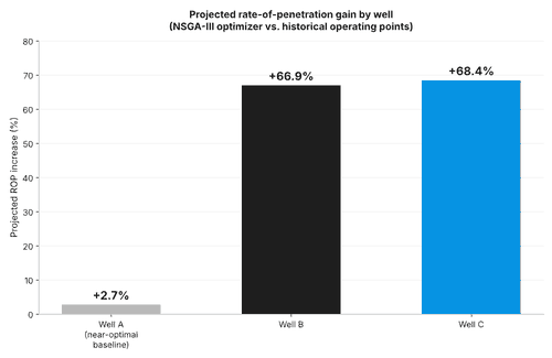 Bar chart showing AI-driven rate of penetration improvement percentages across different drilling applications