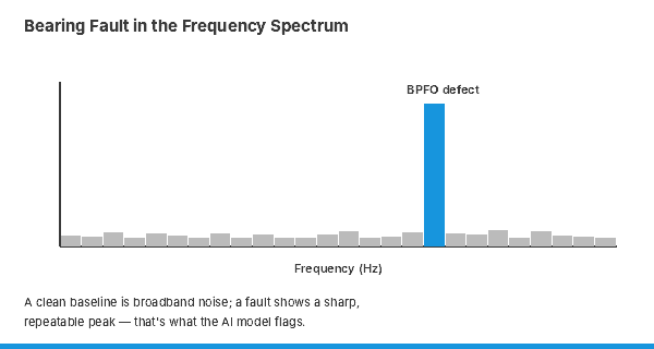 Frequency spectrum chart showing a bearing fault peak spotted by AI vibration monitoring software for oil and gas rotating equipment