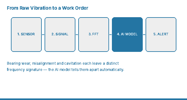 Diagram showing AI vibration monitoring workflow from sensor to FFT spectrum to AI model to ranked maintenance work order