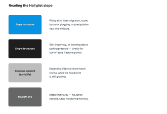 Visual guide showing how Hall plot slope changes indicate injectivity decline, fracturing, or improving water injection well performance