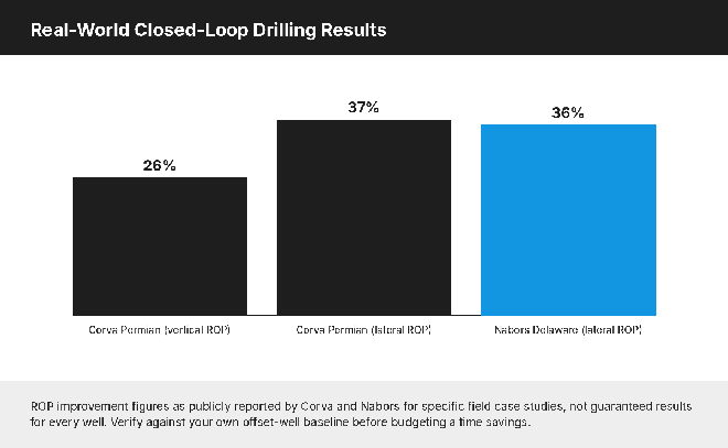 Bar chart of Corva and Nabors reported rate of penetration ROP improvement percentages from Permian Basin and Delaware Basin closed-loop drilling case studies