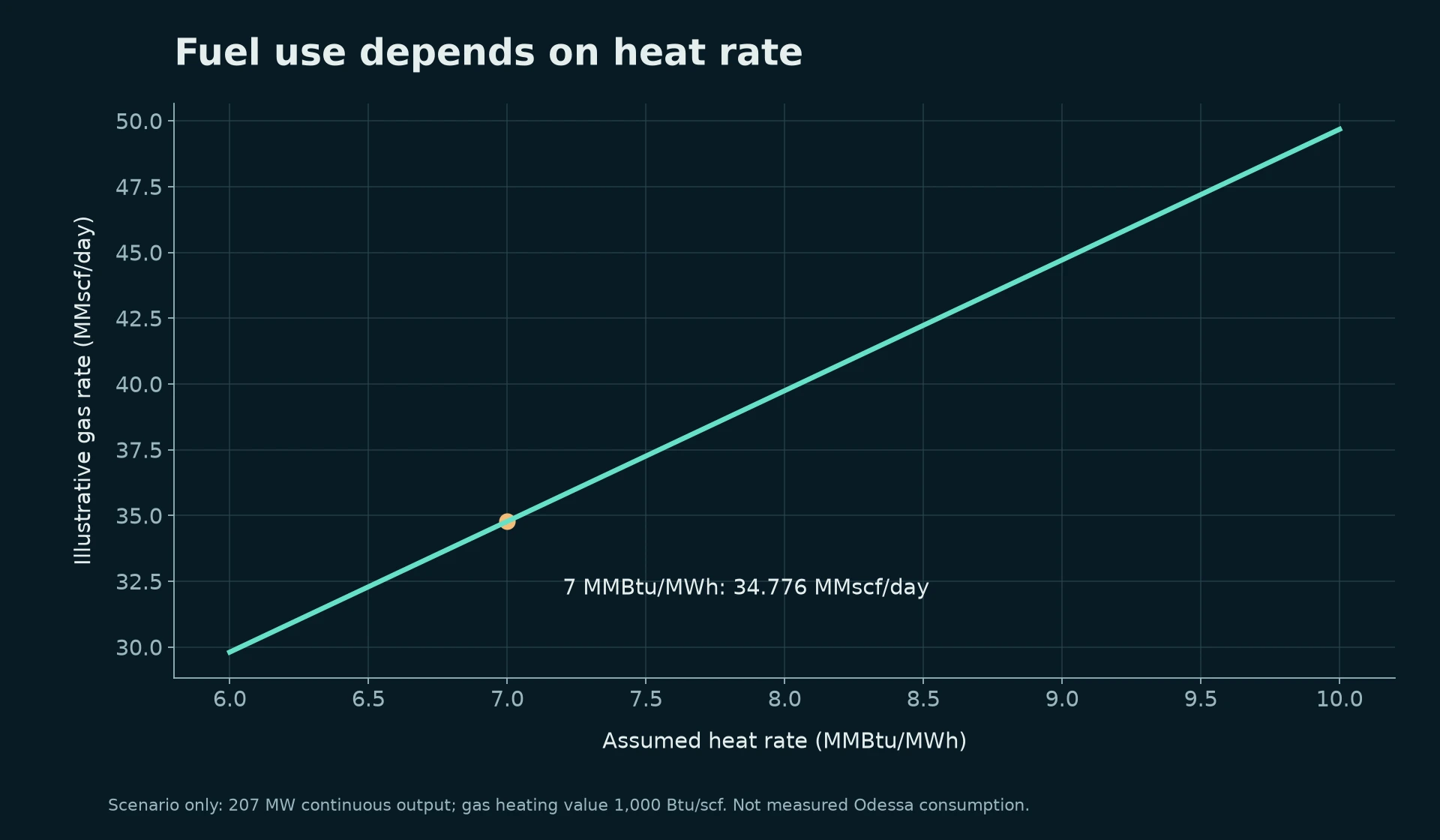 Energy AI illustrative gas consumption versus assumed plant heat rate