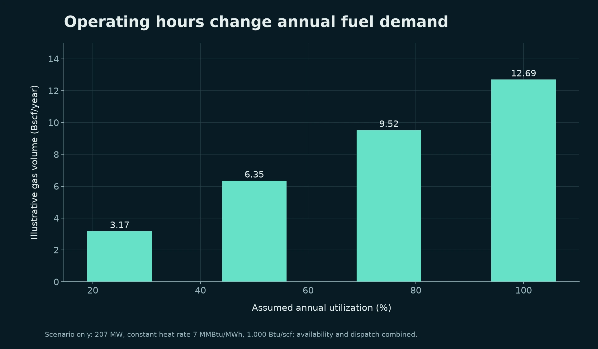 Energy AI annual gas scenario across assumed utilization levels