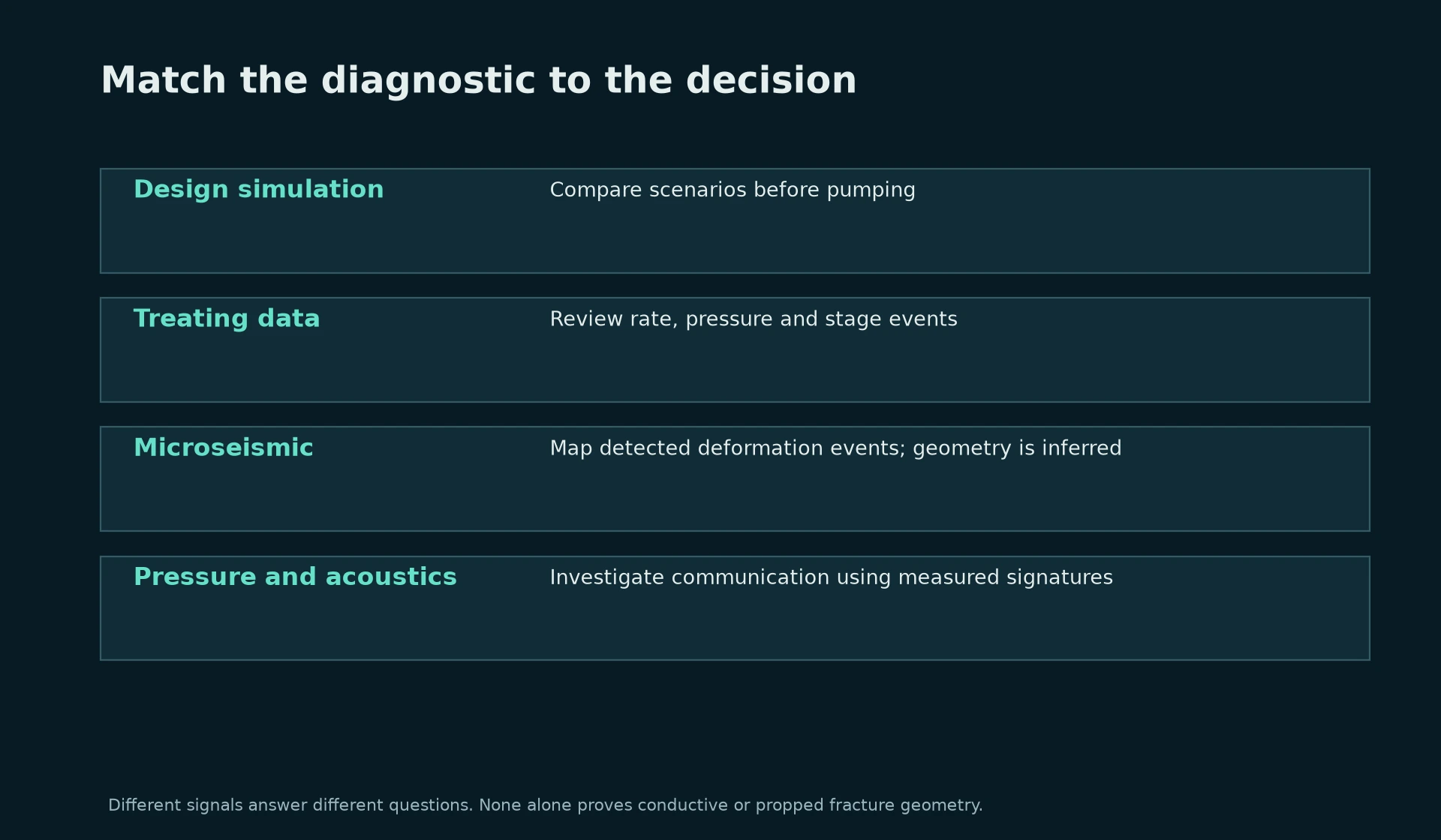 Hydraulic fracturing diagnostic measurements and decision roles