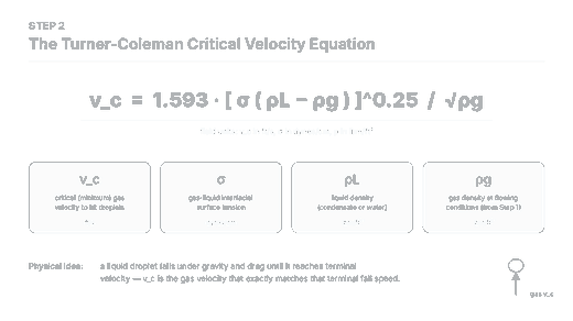 The Turner-Coleman critical gas velocity equation with every variable defined: surface tension, liquid density, gas density, for diagnosing gas well liquid loading
