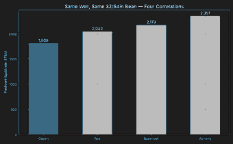 Bar chart comparing Gilbert Ros Baxendell Achong choke correlation predicted rates