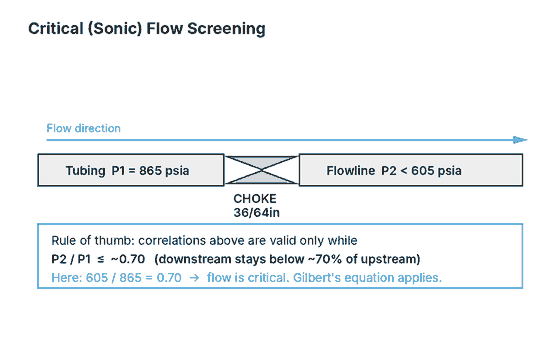 Critical flow screening schematic for choke sizing using the Gilbert choke equation
