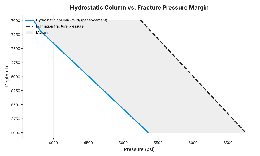 Chart of hydrostatic cement column pressure versus fracture gradient margin by depth for cement job design