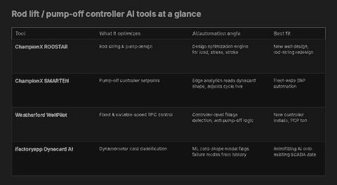 Comparison table of ChampionX RODSTAR, ChampionX SMARTEN, Weatherford WellPilot, and ifactoryapp Dynacard AI rod lift optimization tools