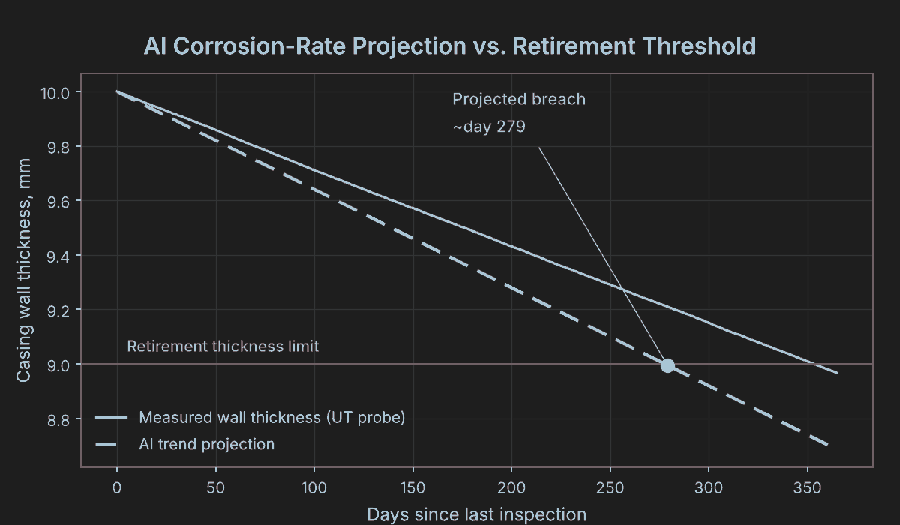Chart tracking well corrosion rate trend predicted by machine learning model versus actual inspection data