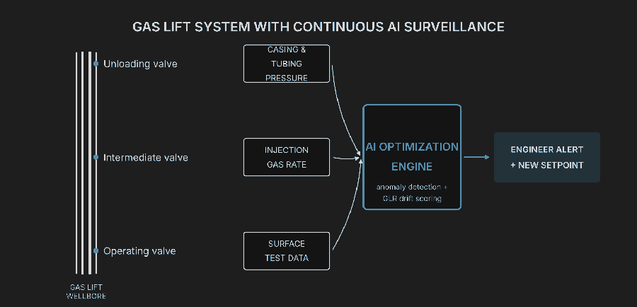 AI gas lift optimization system diagram showing well sensors, SCADA data flow, and machine learning controller