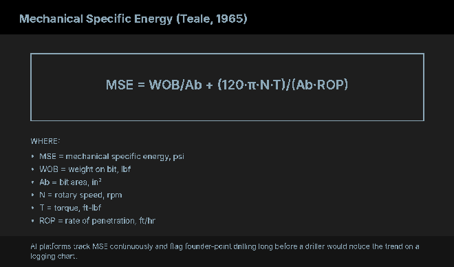 Mechanical specific energy MSE formula card used for AI drilling optimization and rate of penetration analysis