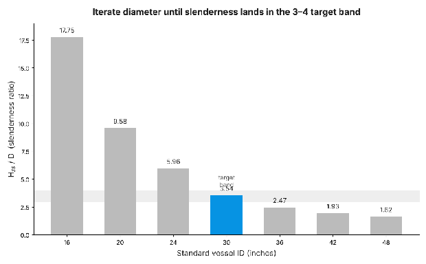 Separator sizing step 4 bar chart showing vessel diameter versus slenderness ratio with the 3 to 4 target band highlighted