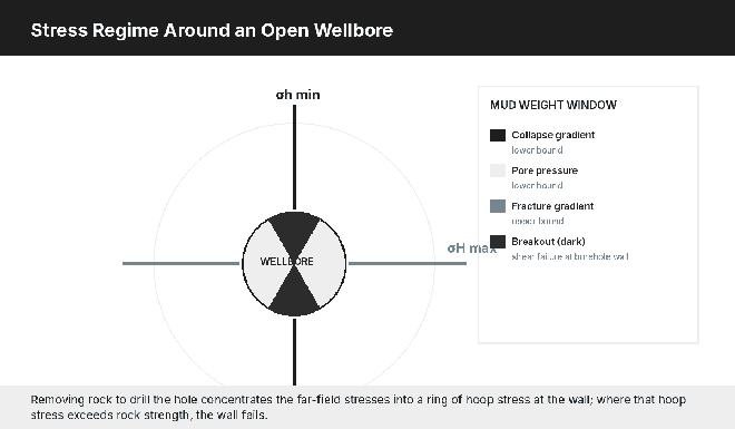 Diagram of the stress regime around an open wellbore showing minimum and maximum horizontal stress, breakout zones, and the mud weight window used in geomechanics software