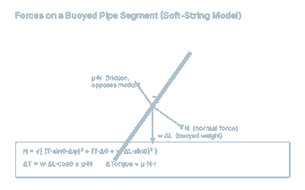 Free body diagram showing tension normal force and friction on a pipe segment for torque and drag